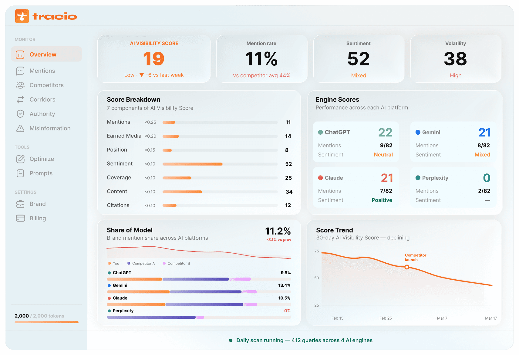 Tracio dashboard — AI Visibility Score, Engine Scores, Score Breakdown, and trend charts